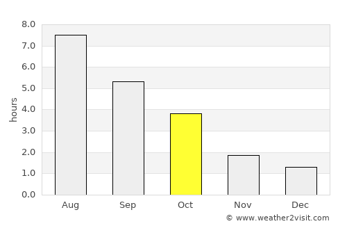 Barlinek average rain in October