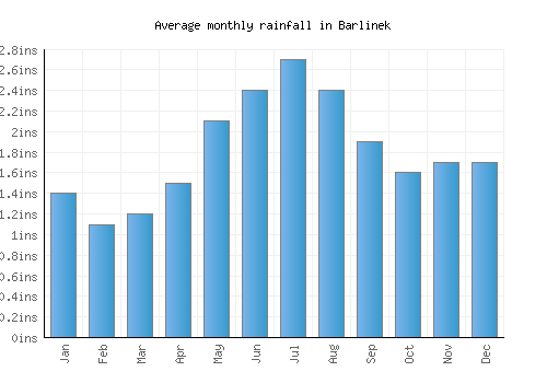 Barlinek monthly rainfall chart (inches)