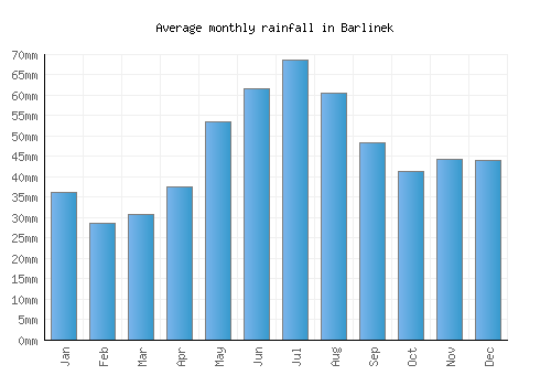 Barlinek monthly rainfall chart (mm)