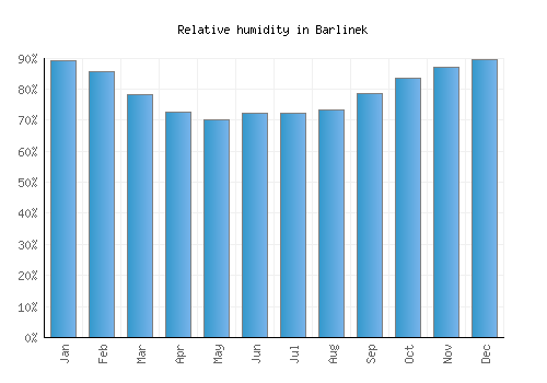 Barlinek relative humidity averages
