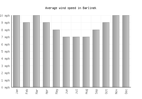 Barlinek average winspeed by month (mph)