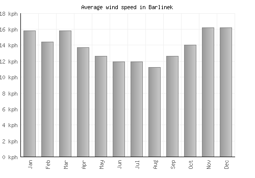 Barlinek average winspeed by month (km/h)