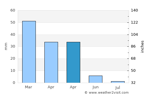 Barlovento average rain in April