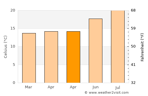 Barlovento average temperature in April