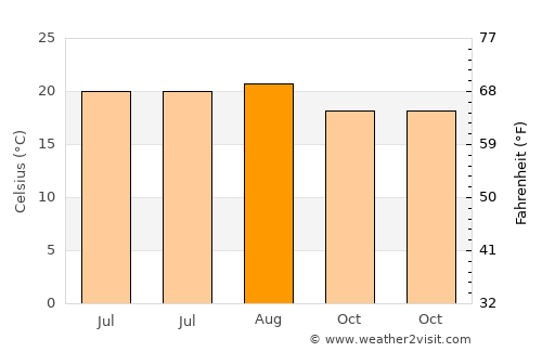 Barlovento average temperature in August