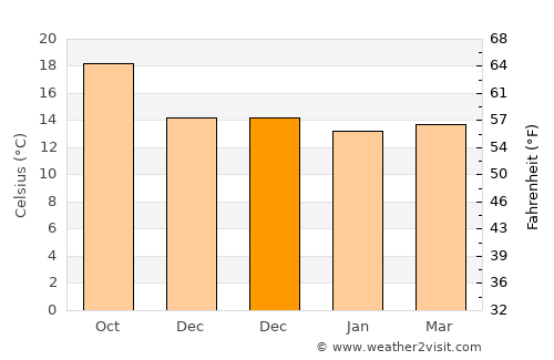Barlovento average temperature in December