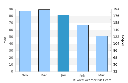 Barlovento average rain in January