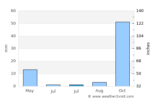 Barlovento average rain in July