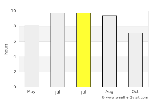 Barlovento average rain in July