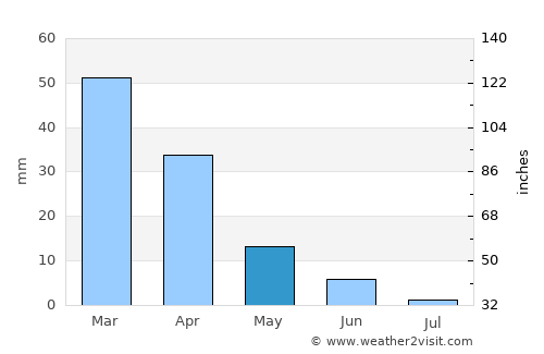 Barlovento average rain in May
