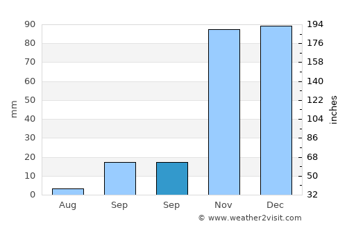 Barlovento average rain in September