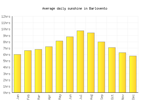Barlovento average daily sunshine chart
