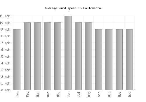 Barlovento average winspeed by month (mph)