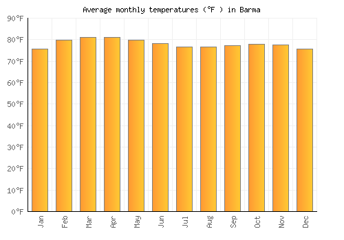 Barma average temperature chart (Fahrenheit)