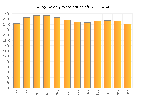 Barma average temperature chart (Celsius)