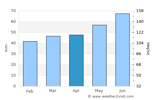 Barmbek-Nord average rain in April