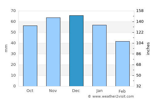 Barmbek-Nord average rain in December