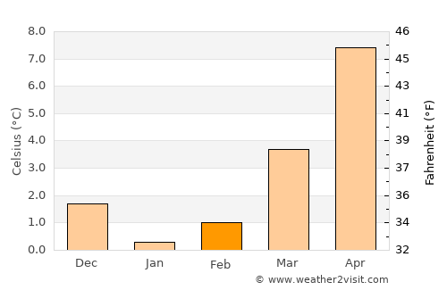 Barmbek-Nord average temperature in February
