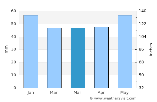 Barmbek-Nord average rain in March