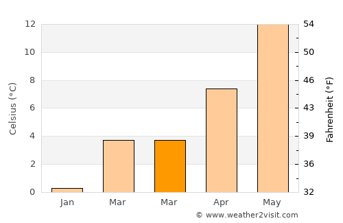 Barmbek-Nord average temperature in March
