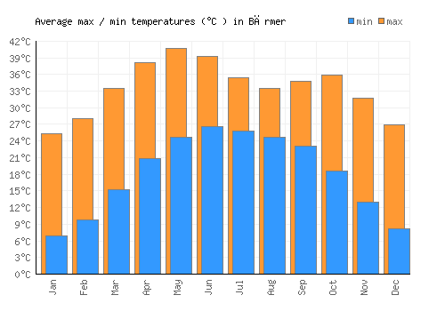 Bārmer average minimum / maximum temperatures (Celsius)