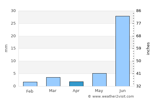 Bārmer average rain in April