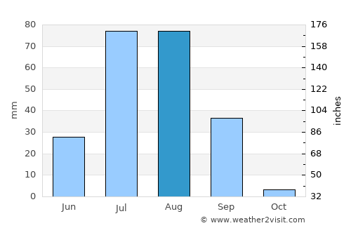 Bārmer average rain in August