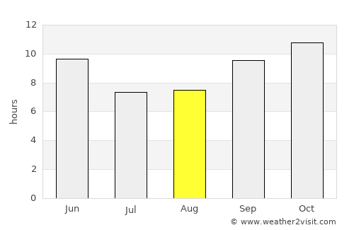 Bārmer average rain in August