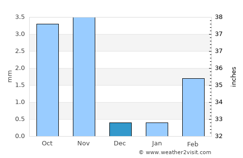 Bārmer average rain in December