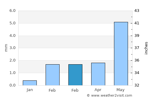 Bārmer average rain in February