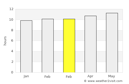 Bārmer average rain in February