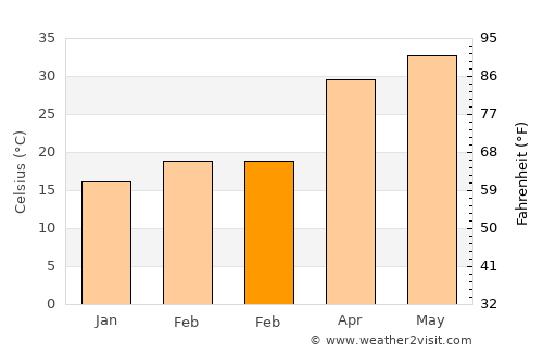 Bārmer average temperature in February
