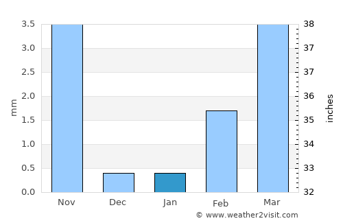 Bārmer average rain in January