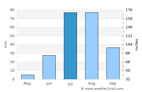 Bārmer average rain in July