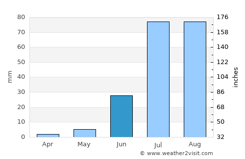 Bārmer average rain in June