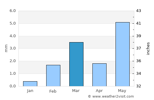 Bārmer average rain in March