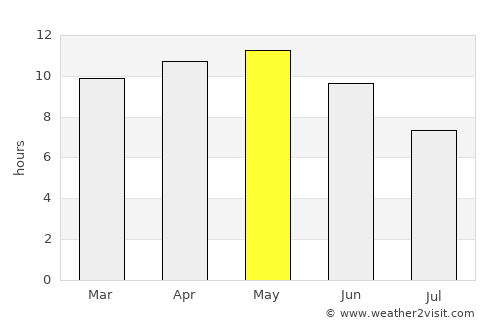 Bārmer average rain in May