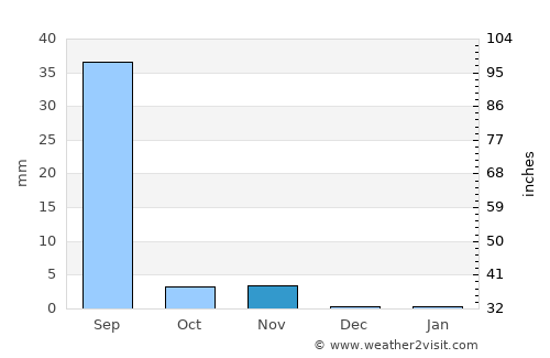Bārmer average rain in November