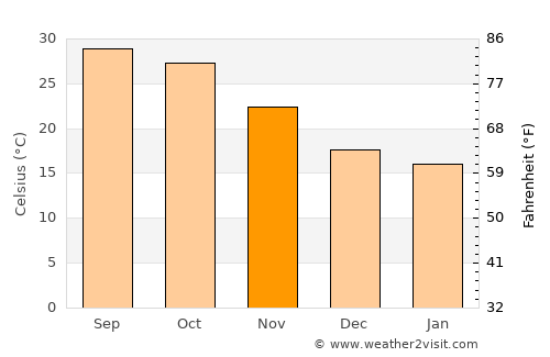 Bārmer average temperature in November