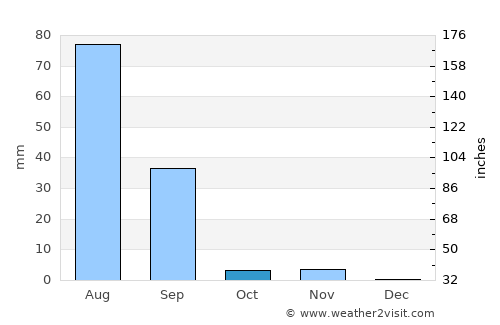 Bārmer average rain in October