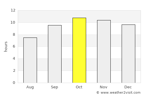 Bārmer average rain in October