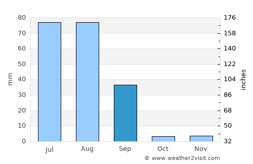 Bārmer average rain in September