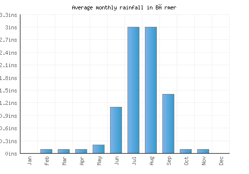 Bārmer monthly rainfall chart (inches)