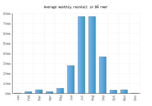 Bārmer monthly rainfall chart (mm)