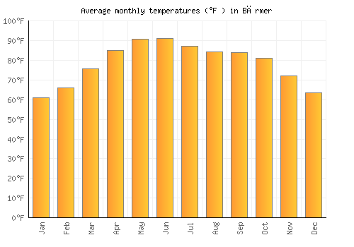 Bārmer average temperature chart (Fahrenheit)