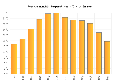 Bārmer average temperature chart (Celsius)