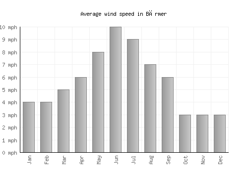 Bārmer average winspeed by month (mph)