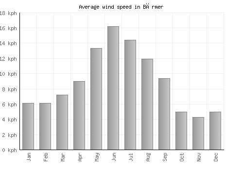 Bārmer average winspeed by month (km/h)
