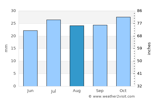 Barmera average rain in August