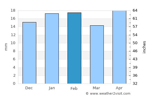 Barmera average rain in February